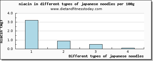 japanese noodles niacin per 100g